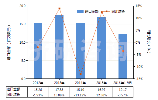 2012-2016年9月中國聚酯變形長絲≥85％色織布(HS54075300)進口總額及增速統(tǒng)計